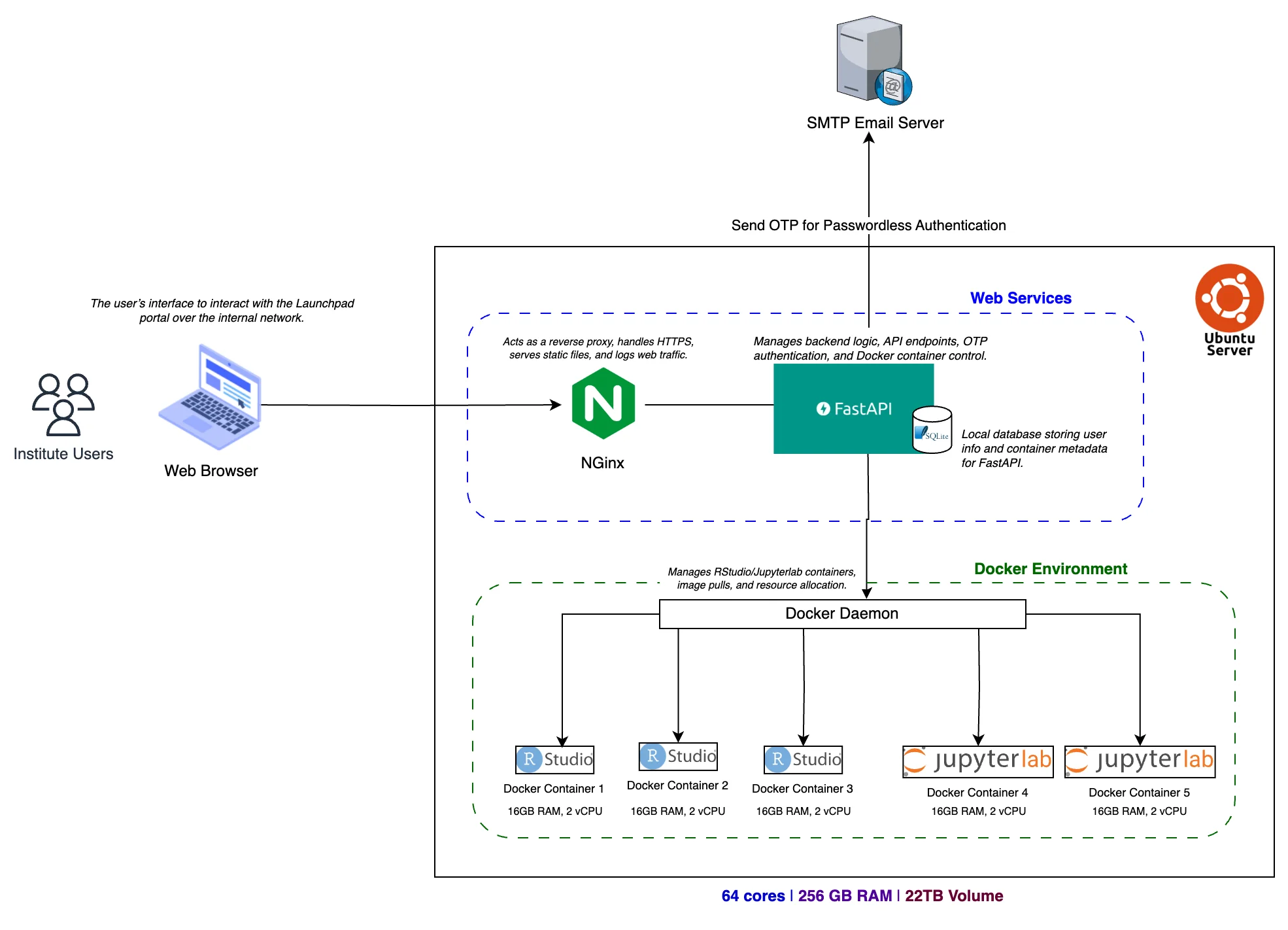 Architecture Diagram